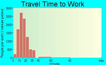 Billings travel time to work - commute