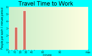 Birney travel time to work