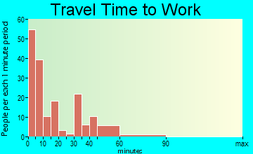 Boulder travel time to work