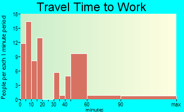 Bridger travel time to work
