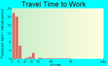 Broadus travel time to work