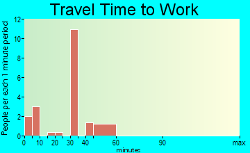 Broadview travel time to work - commute