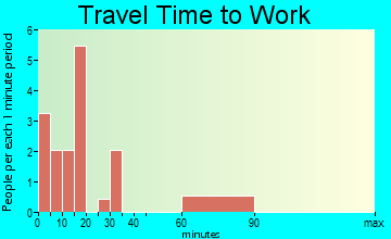 Brockton travel time to work - commute