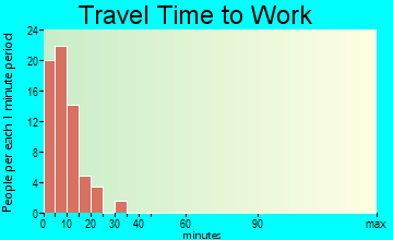 Browning commuting: travel time to work