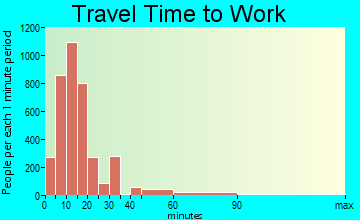Butte-Silver Bow travel time to work - commute