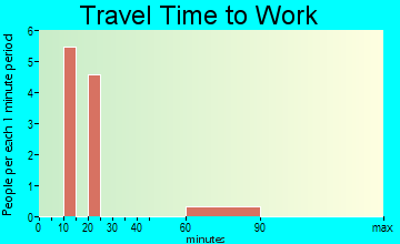 Camp Three travel time to work