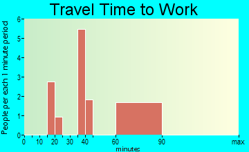 Cardwell travel time to work