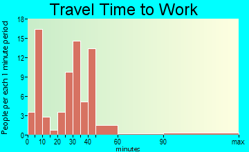 Cascade travel time to work