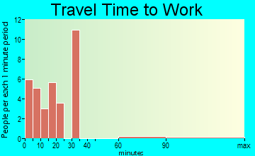 Charlo travel time to work - commute