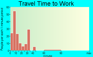 Chinook travel time to work