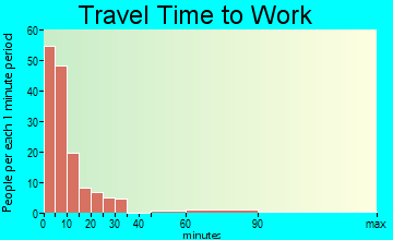 Choteau travel time to work - commute