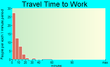 Circle travel time to work