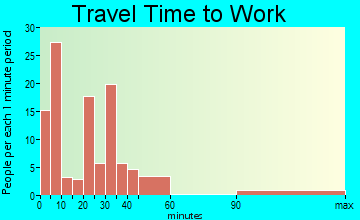 Hampton travel time to work - commute