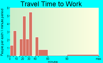 Clyde Park travel time to work
