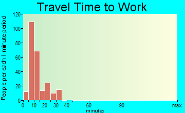 Colstrip travel time to work