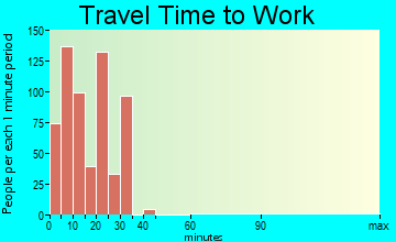 Columbia Falls travel time to work - commute
