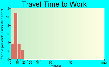 Cooke City-Silver Gate travel time to work - commute