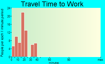 Coram travel time to work