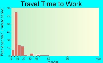Crow Agency travel time to work
