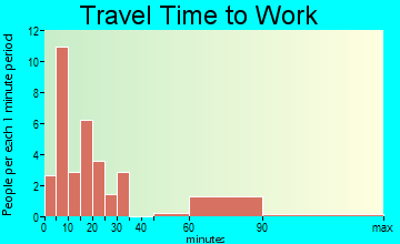 Hardy commuting: travel time to work