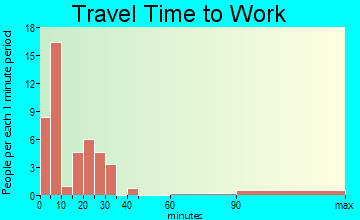 Darby travel time to work - commute