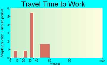 Dayton travel time to work