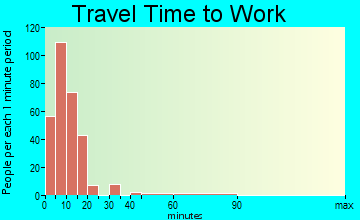 Deer Lodge travel time to work - commute