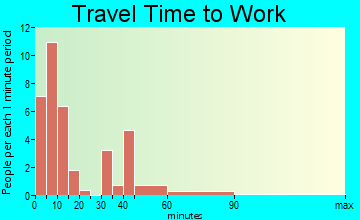 Denton commuting: travel time to work