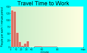 Dillon travel time to work - commute