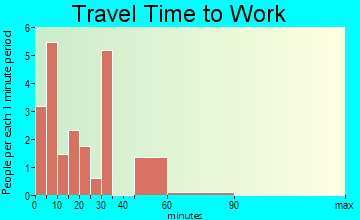 Dixon travel time to work