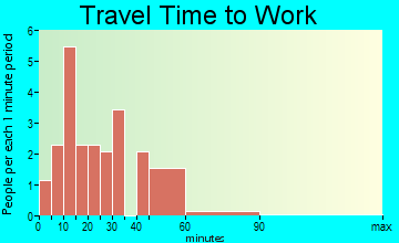 Harrell travel time to work