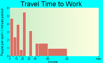 Dodson travel time to work