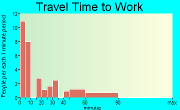 Drummond travel time to work - commute