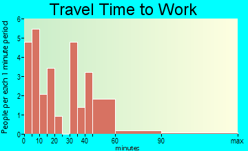 Dutton travel time to work - commute