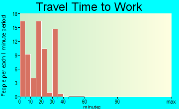 East Glacier Park Village travel time to work