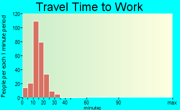 East Missoula travel time to work