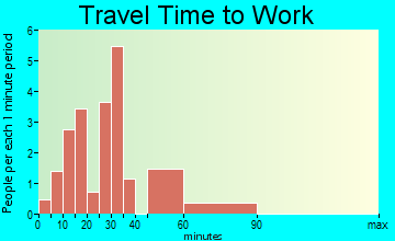 Elliston travel time to work