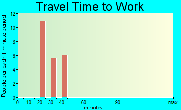 Elmo travel time to work
