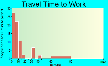 Ennis travel time to work