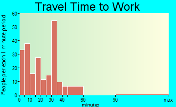 Harrisburg travel time to work