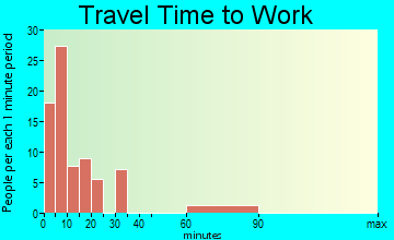 Eureka travel time to work - commute