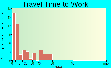 Fairfield travel time to work - commute