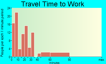 Fairview travel time to work