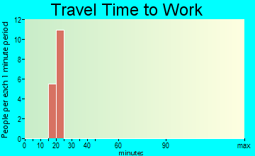 Finley Point travel time to work