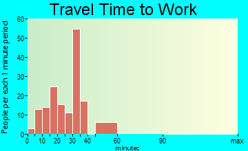 Florence travel time to work