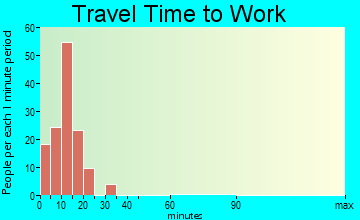 Fort Belknap Agency travel time to work