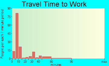 Fort Benton travel time to work