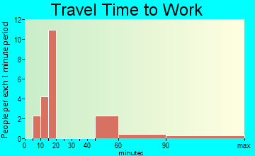 Fortine travel time to work