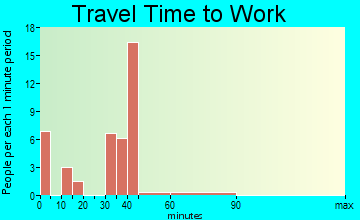 Fort Shaw travel time to work