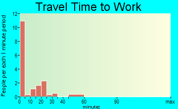 Frazer travel time to work